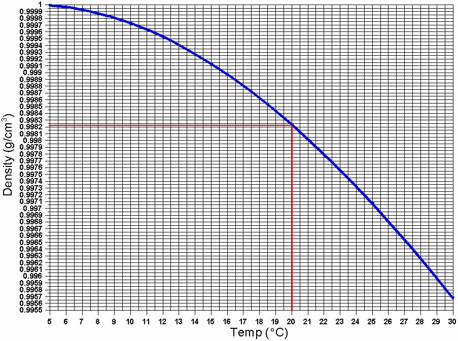 DI Water Density Correction Graph. Example: For a water temperature of 20 C the volume correction factor would be 0.99825. Remember, the specific gravity (S.G.) is defined as Mass per unit Volume or: Procedure: 1.