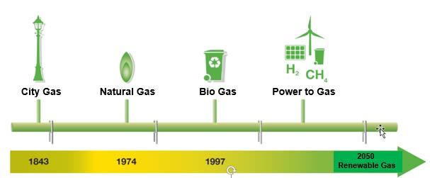 DEVELOPMENT OF AN ENERGY CARRIER Since more than 150 years