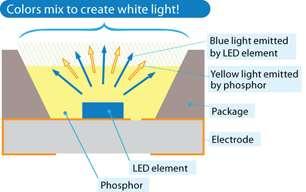 LIGHT EMITTING DIODES How do we make white LEDs?