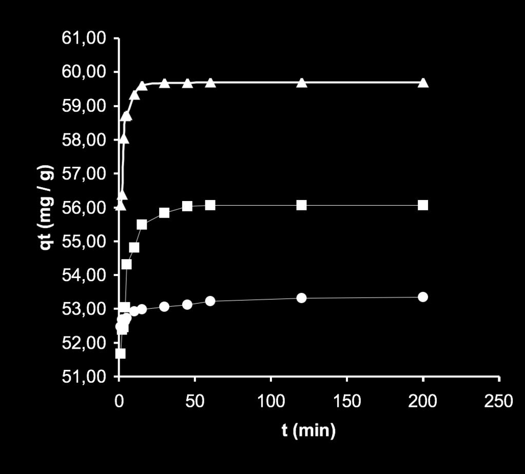 3.1. Effect of ph on nickel biosorption The results of the effect of initial ph of the solution on kinetics of adsorption are shown in Fig. (i).