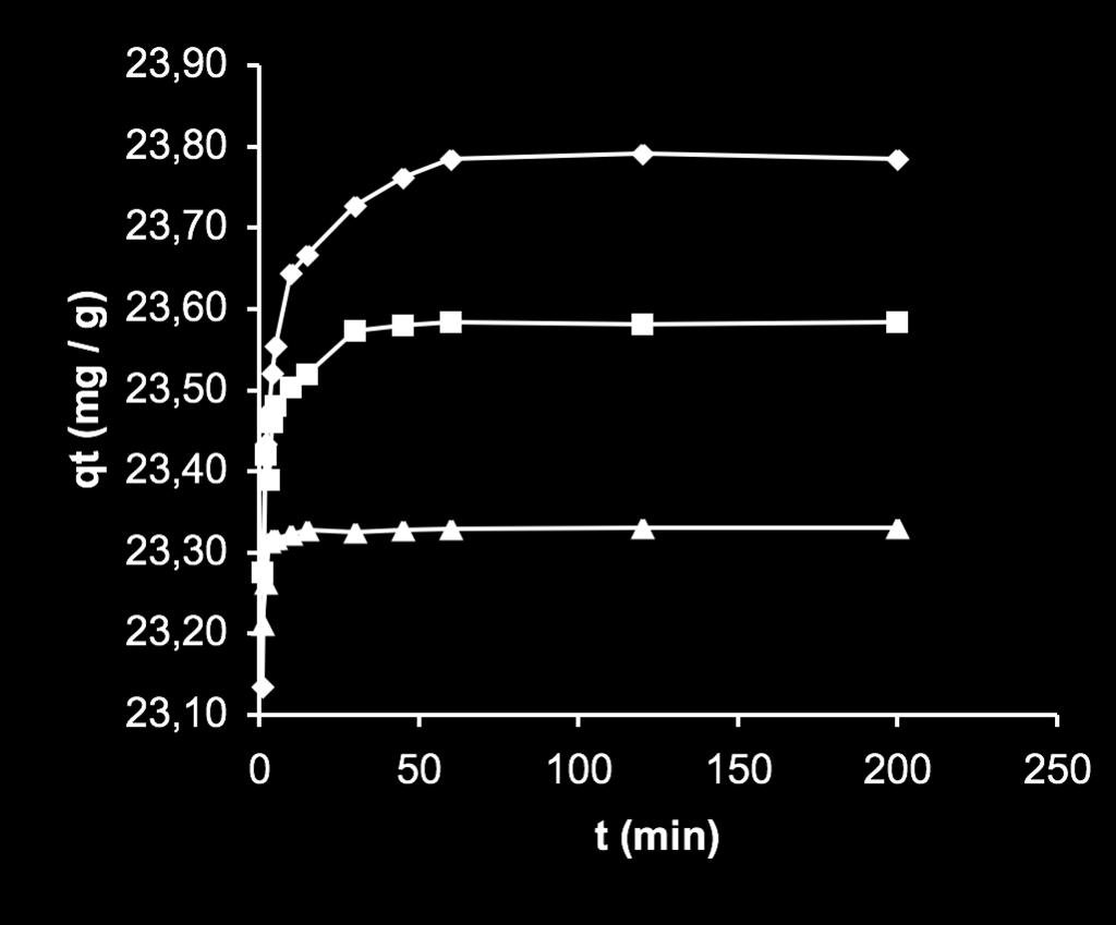 Fig.2 Kinetics of nickel biosorption by river green alga at 25 + 0.1 0 C, 1.4 g L -1 alga dose, and at natural ph as function initial nickel concentration.