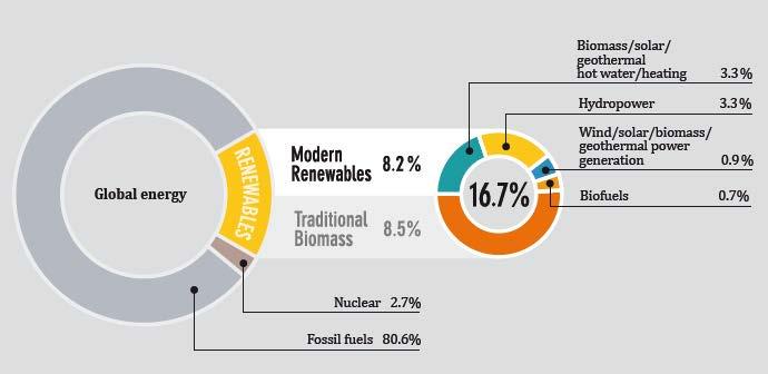 Overview of Renewable Energy Currently, renewable energy constitutes less than one-fifth