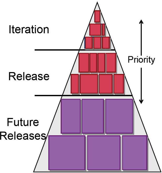 Granularity Increases When planning releases, low granularity simplifies planning.