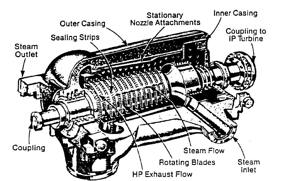 Page 19 of 70 Steam Turbine Components The turbine consists of a shaft, which has one or more disks to which are attached moving blades, and a casing in which the stationary blades and nozzles are