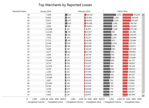 Merchants Ranked by Loss The merchants-ranked-by-loss report presents the chargeback value and volume of the 30 merchants with the highest chargeback value.