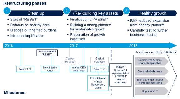WRAP-UP H1 2017 TOM TAILOR is undergoing the most comprehensive restructuring program in the company history, building the platform for healthy growth RESET fully on track and almost concluded