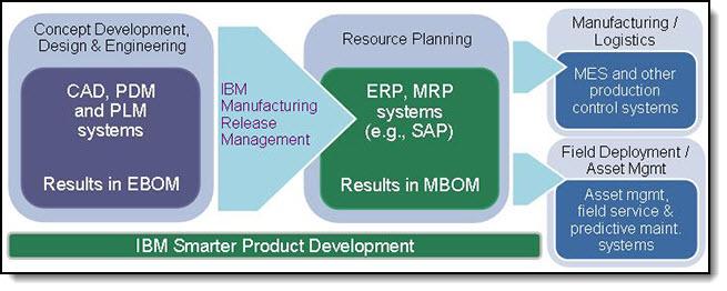 Integrating PDM and ERP Systems with IBM Manufacturing Release Management IBM Redbooks Solution Guide IBM Manufacturing Release Management is a new solution that applies to the Product Lifecycle