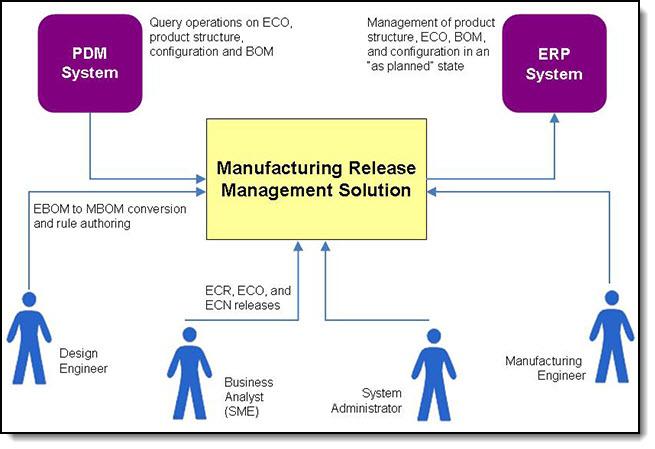 Integration Figure 4 shows the context of the Manufacturing Release Management solution and the interaction between the involved systems and user roles.