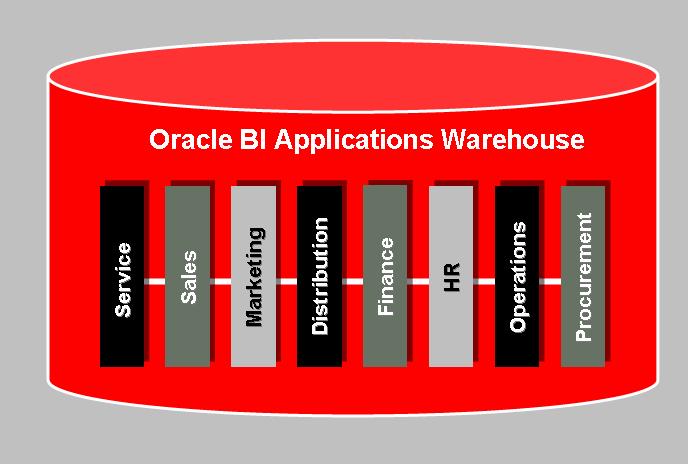 Everyone Data Integration Technology Oracle BI