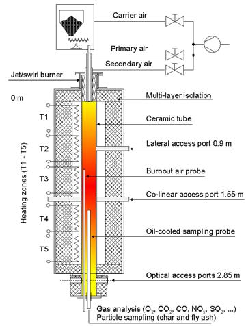 Oxyfuel Research Topics Investigation of Fuel characteristics (lab unit) - particle ignition temperature - gas emission behaviour under staged and un-staged conditions, impact of flue-gas
