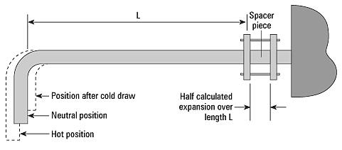 3.0 Thermal Expansion &Contraction in Piping Systems Key Learning Points Identify the effects of thermal expansion and contraction in piping Identify solutions which address thermal expansion of