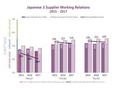 Detroit 3 and Japanese 3 Supplier Working Relations 2015-2017 2017 Information may not be used for any commercial or academic purpose without written permission from PPI.