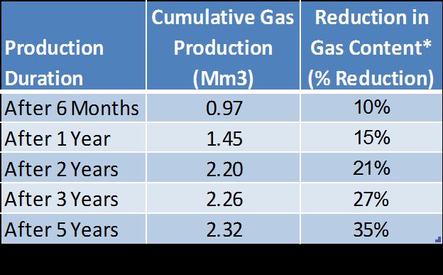 Simulated Reduction of Coal Seam Gas Content
