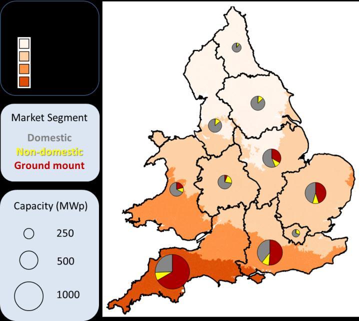 With growth comes system issues Connections to Distribution network in South West Total MW - connected, accepted and offered Biomass and energy crops (not CHP) 111,050 CHP 68,648 Offshore wind