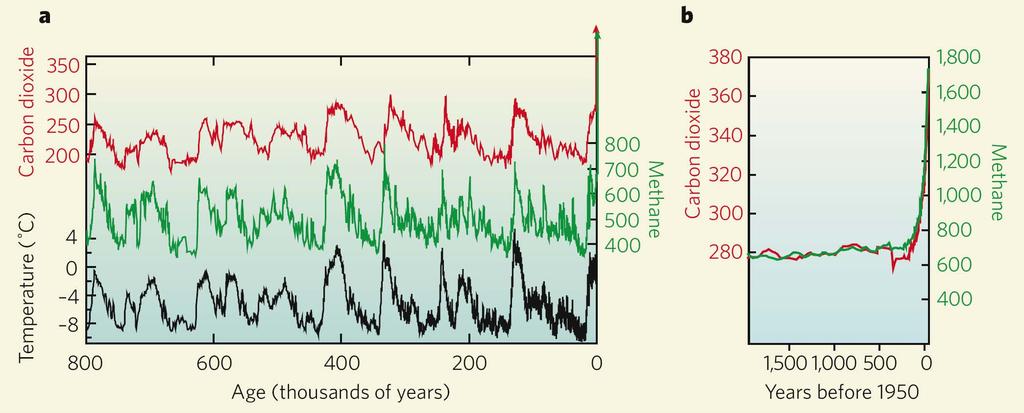 Correlation between CO 2 Concentrations and Temperature The current concentration is the highest in 800,000 years, as determined by ice core data a The 800,000-year records of atmospheric carbon