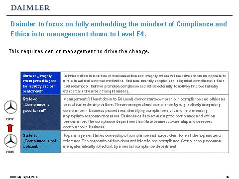 sustainable Daimler has moved from a reactive to a proactive mode to manage Anti-Corruption Topics Investigation activity Urgency measures Personel measures Remediation Who What When Focus on future
