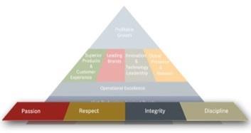 Respect Integrity Discipline Only our