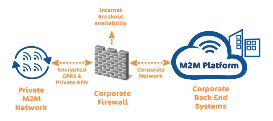 they lease a private APN directly from an MNO (or multiple MNOs).