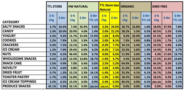 Snack Category Overview These snack categories are up +2.1% in total food sales. Natural organic represents only 7.2% of all snack sales. Snacks sales are up +12.8% in natural, +14.