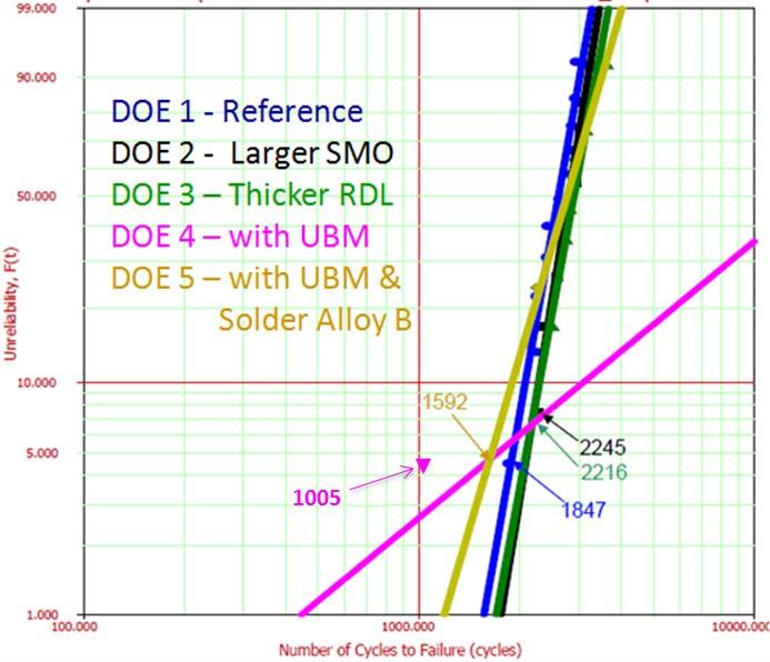 With UBM and a new solder alloy B, it increased TCoB in NSMD pad. III.