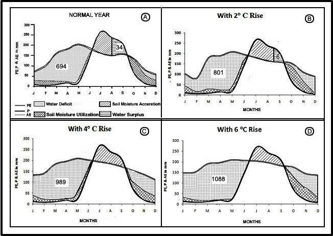 Fig. 2 :Normal water balance and hypothetical water balance models for temperature rise in Adilabad district Table- 7: Comparison of water balance parameters of 1901-2008, with 2 C, 4 C and 6 C