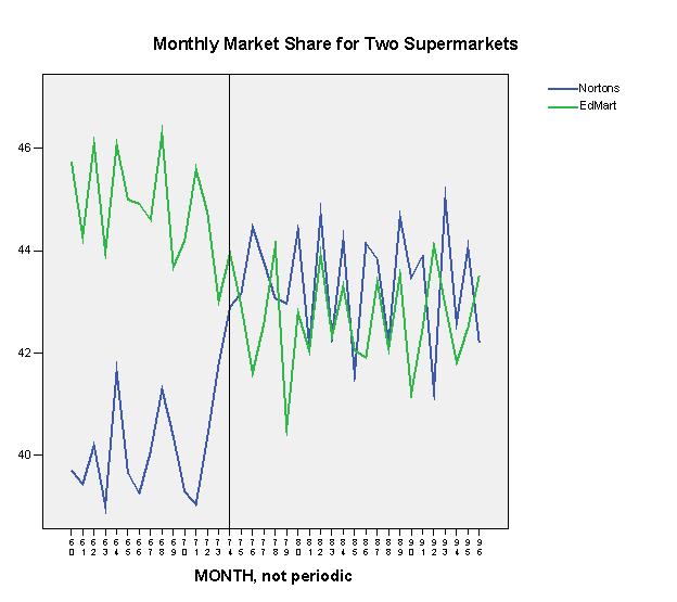 Both market share series have a statistically constant level before the intervention, followed by a statistically constant level after the intervention period is over.