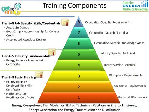 Energy Industry Assessments: Get Into Energy Career Pathways Project Credentialing is becoming more important in many industries, including the energy industry.