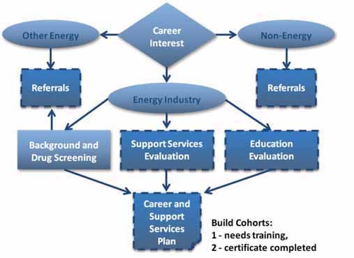 Career Coaching Process CAREER COACHING PROCESS Step One - Intake (30-60 minutes) An advisor meets with an individual for basic sharing of information for agency/organization records, a general