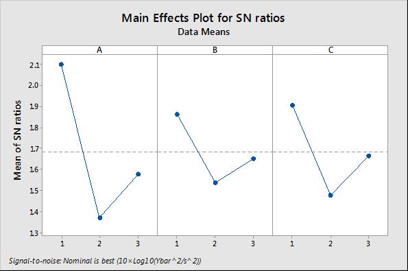 Main Effects Plot for SN ratios The in effects plot for Ra and SN Ratios are shown in Fig 3 and 4. The optil values obtained are at 2200 rpm speed, 8m/min feed and 0.5mm depth of cut.