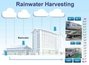 Water Reuse Reuse recyclable wastewater for toilet flushing Collected the rainwater