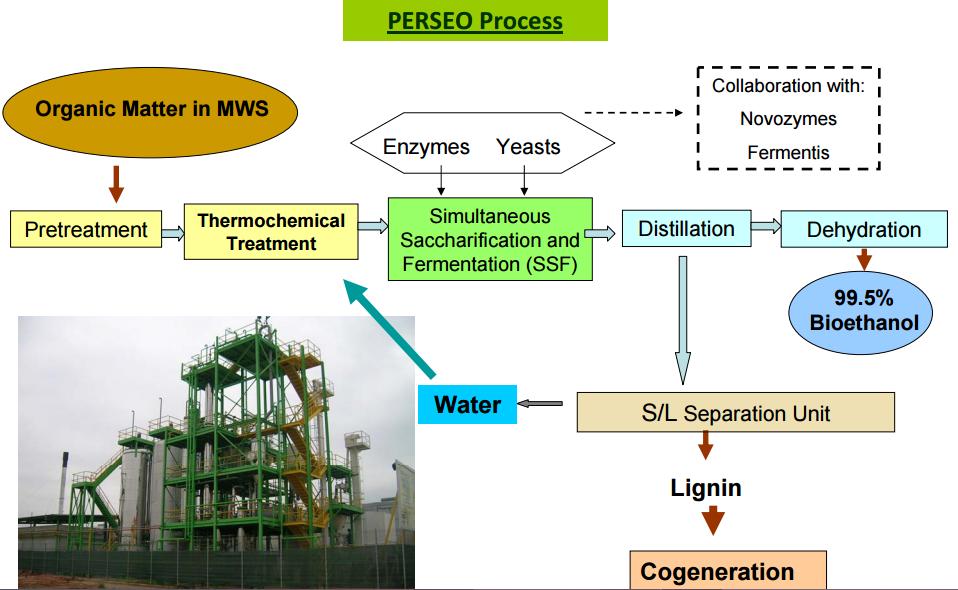 Existing waste to ethanol