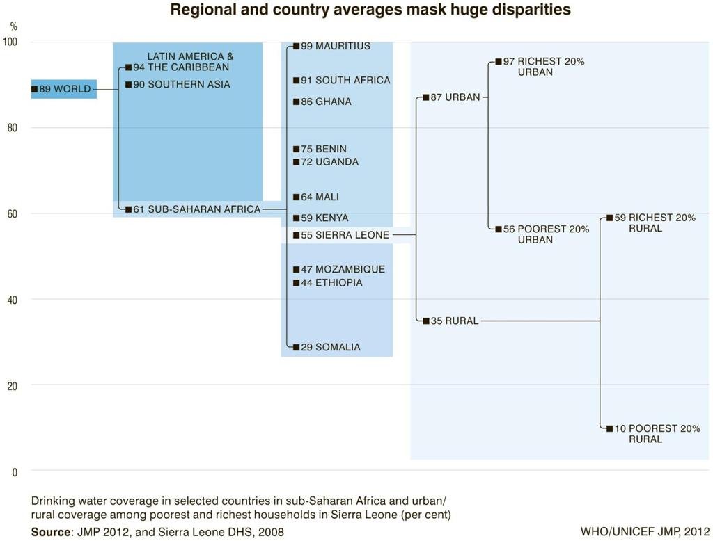 Averages mask huge disparities Only one in ten poor rural