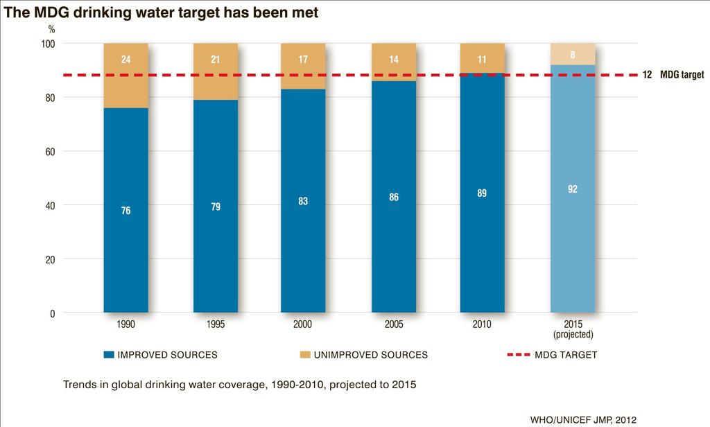 The MDG target for drinking water