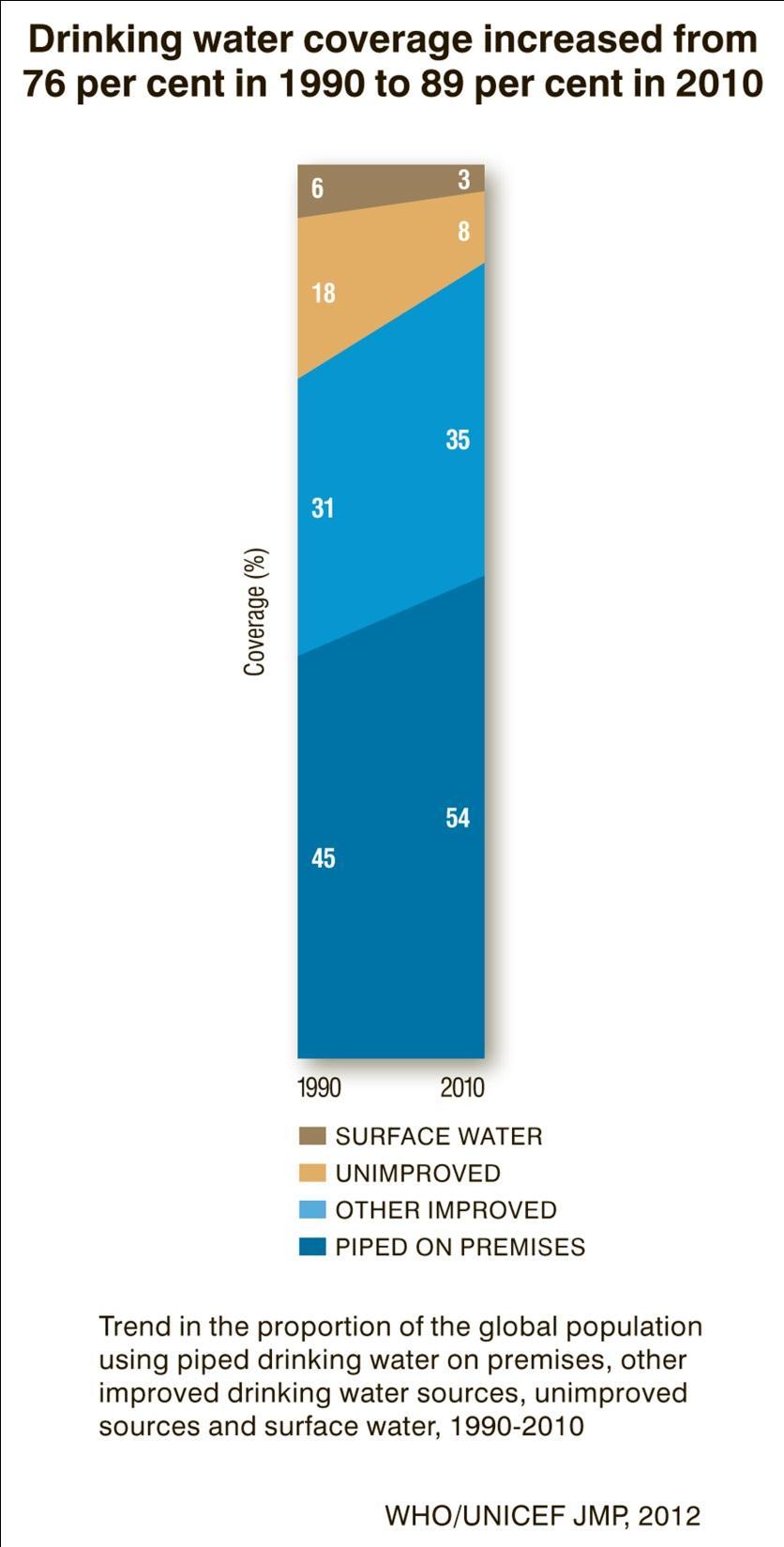 Surface water 3 % 220 million Unimproved 8 % 560 million 783 million still