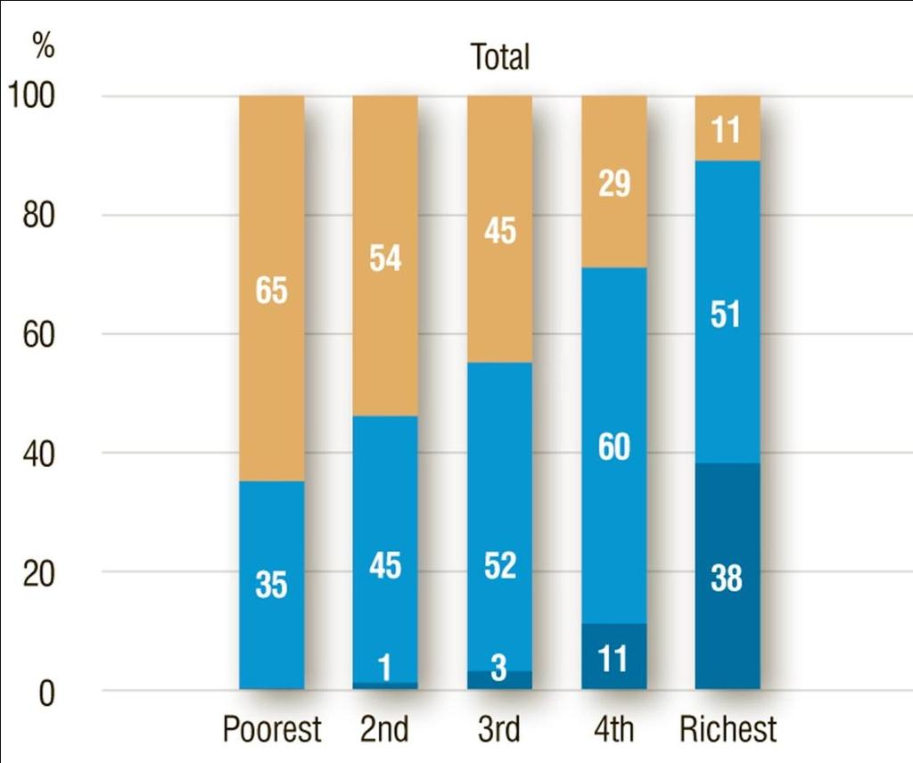 Disparities between rich and
