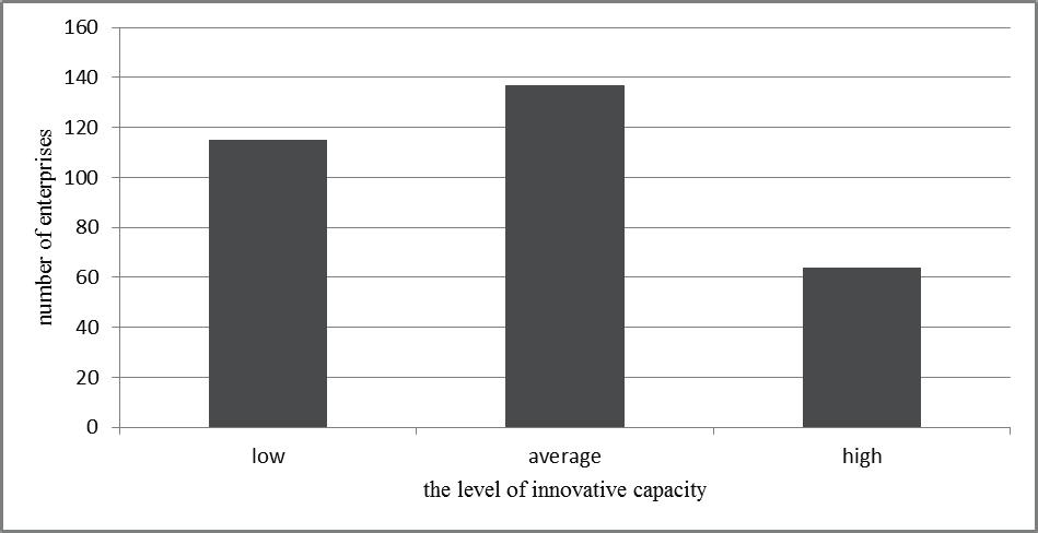 142 Leszek Kozioł et al. / Procedia - Social and Behavioral Sciences 175 ( 2015 ) 137 145 Fig. 3. Categorization of enterprises by innovative capacity.