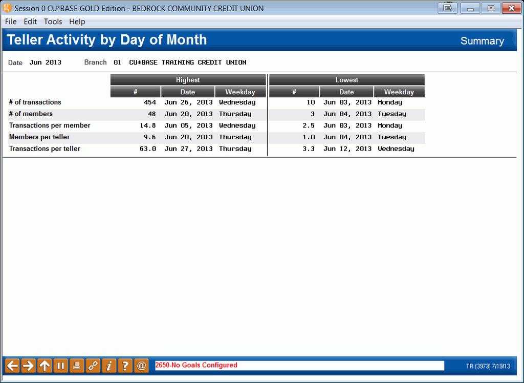 Summary Totals Use Summary (F16) to view highest and lowest figures of teller activity by day of the month.
