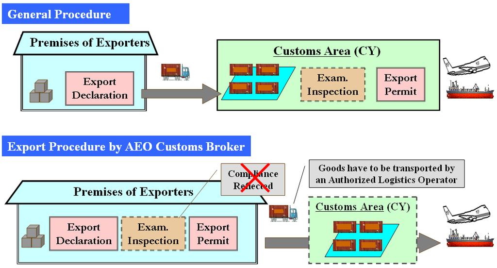 AEO Customs Brokers and AEO Logistics Operators In case a non-aeo exporter delegates its export clearance to an AEO Customs Broker, and an AEO Logistics