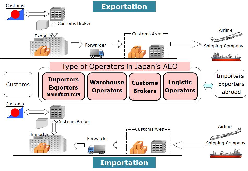 Key features of AEO program in Japan In this stream, the Japanese government has developed and promoted AEO Program in close cooperation with the business sector, aiming at ensuring security while