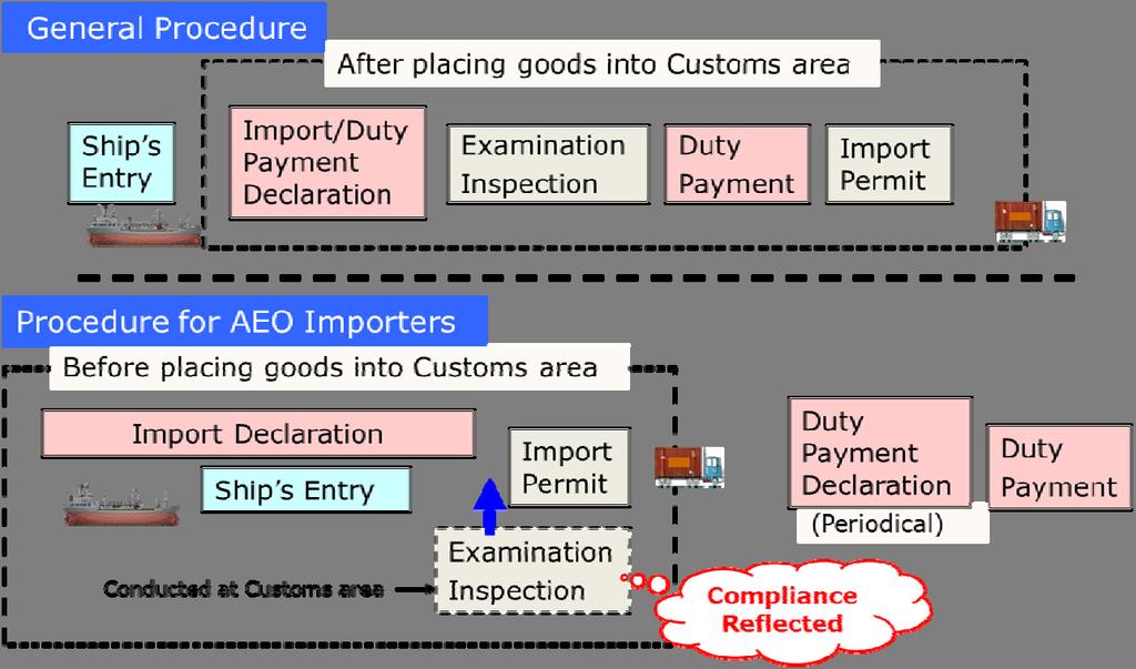 AEO Importers - Compliance-reflected reduced