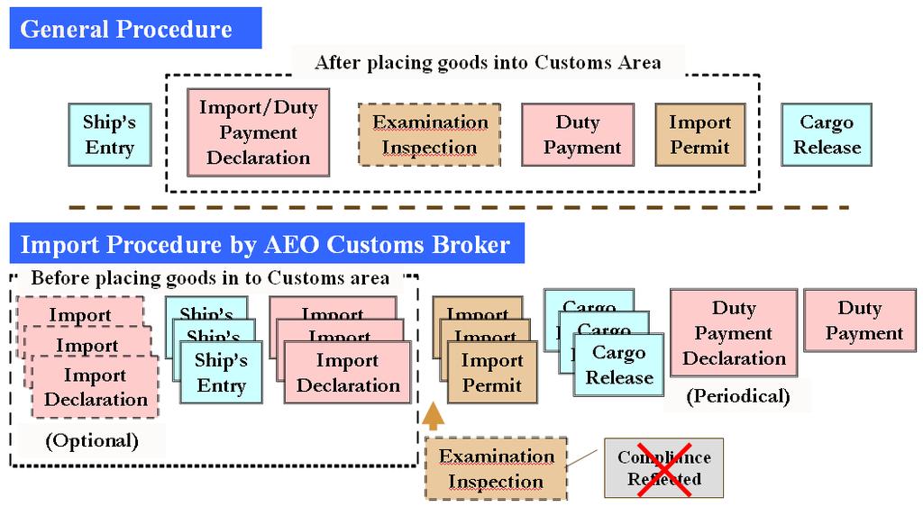 AEO Customs Brokers In case a non-aeo importer delegates its import clearance to an AEO