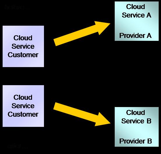 enabling customers to take advantage of the marketplace in cloud services and avoid the issue of lock-in to a single cloud service provider.
