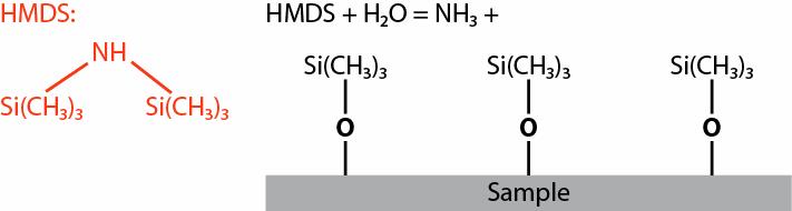 HMDS HMDS = Hexamethyldisilazane Organosilicon compound CH3 Used to improve photoresist adhesion to oxides CH3 CH3 CH3 CH3
