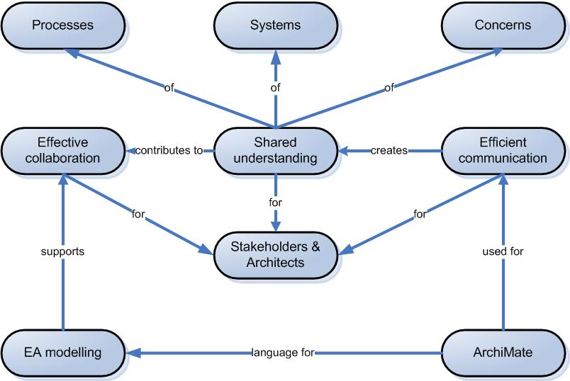 An overview of the concepts and relations for the conceptual research are shown in Figure 9, the shared understanding model.