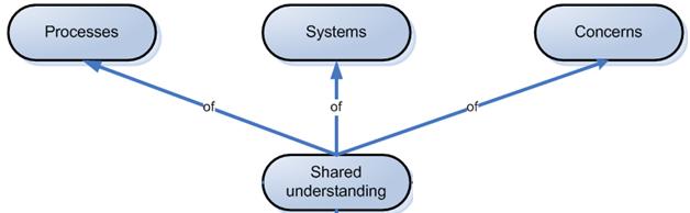 6.1.4 Shared understanding of processes, systems and concerns In Figure 13 the concepts and relations are shown as a combination of the following categories: SU-PROC-ALT: Shared understanding,