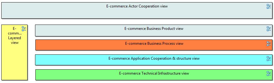 Figure 14: E-commerce ArchiMate view The E-commerce Actor Cooperation view consists of