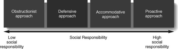 Organizational Ethics Approaches to Social Responsibility Organizational Ethics Guiding practices and beliefs through which a particular company and its managers view their responsibility toward
