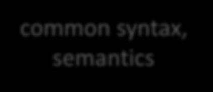 ) common syntax, semantics
