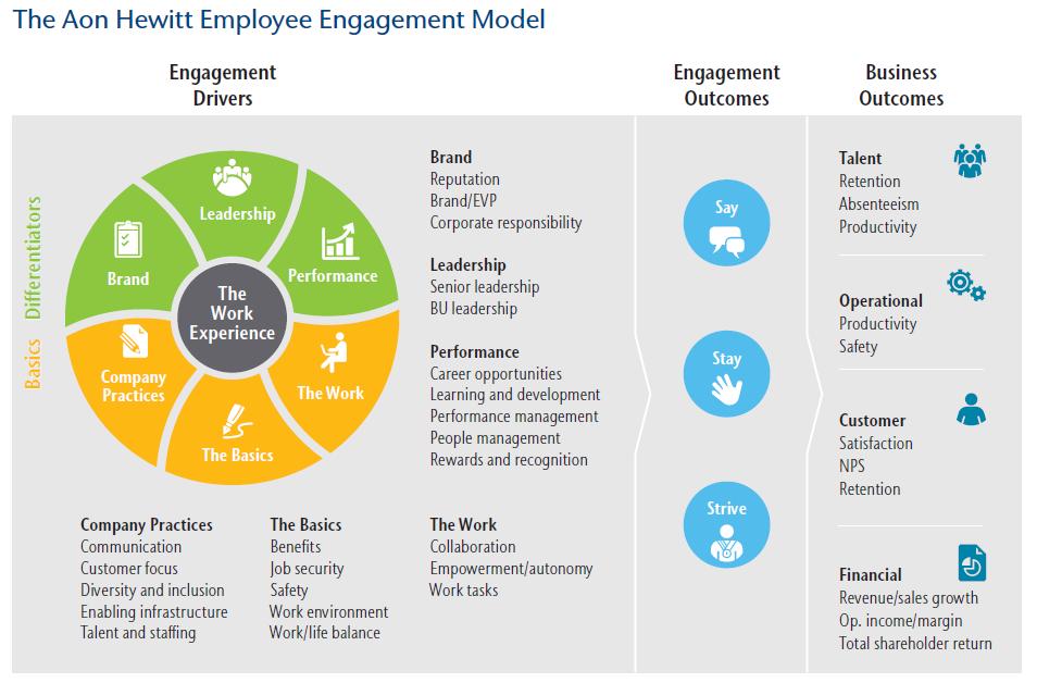 What drives engagement in Hong Kong? Aon Hewitt s engagement model clearly highlights the behaviors and drivers 3 that exert the greatest impact on employee engagement.