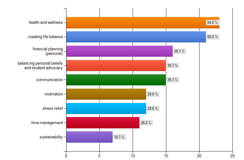 APPENDI A: SPRING 2012 NEEDS ASSESSMENT Survey